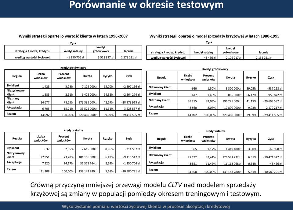 -43 466 zł 2 179 217 zł 2 135 751 zł Reguła Liczba Kredyt gotówkowy Procent Kwota Ryzyko Zysk Reguła Liczba Kredyt gotówkowy Procent Kwota Ryzyko Zysk Zły klient 1 425 3,23% 7 125 000 zł 65,70% -2