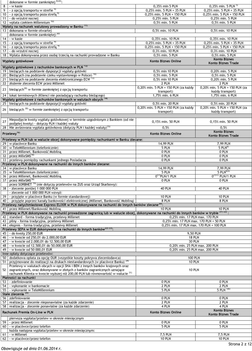 5 PLN 0,5% min. 5 PLN Wpłaty na rachunek walutowy prowadzony w Banku 11) 13 dokonana w formie otwartej 0,5% min. 10 PLN 0,5% min. 10 PLN dokonana w formie zamkniętej: 30) 14 - w kasie 0,35% min.