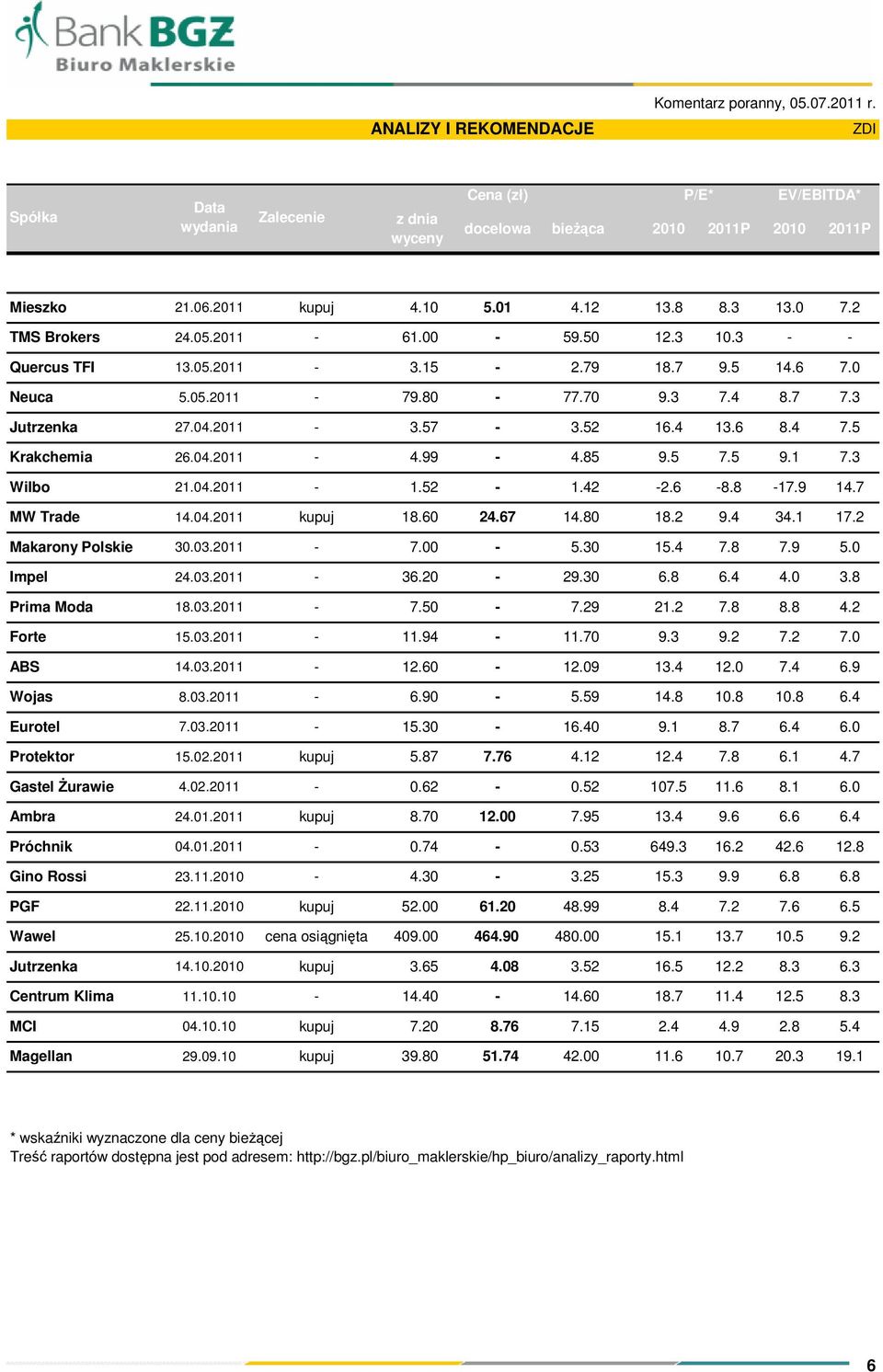 5 Krakchemia 26.04.2011-4.99-4.85 9.5 7.5 9.1 7.3 Wilbo 21.04.2011-1.52-1.42-2.6-8.8-17.9 14.7 MW Trade 14.04.2011 kupuj 18.60 24.67 14.80 18.2 9.4 34.1 17.2 Makarony Polskie 30.03.2011-7.00-5.30 15.