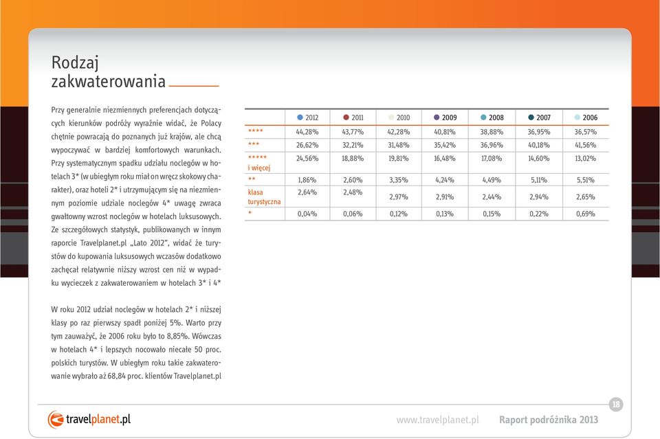 Przy systematycznym spadku udziału noclegów w hotelach 3* (w ubiegłym roku miał on wręcz skokowy charakter), oraz hoteli 2* i utrzymującym się na niezmiennym poziomie udziale noclegów 4* uwagę zwraca
