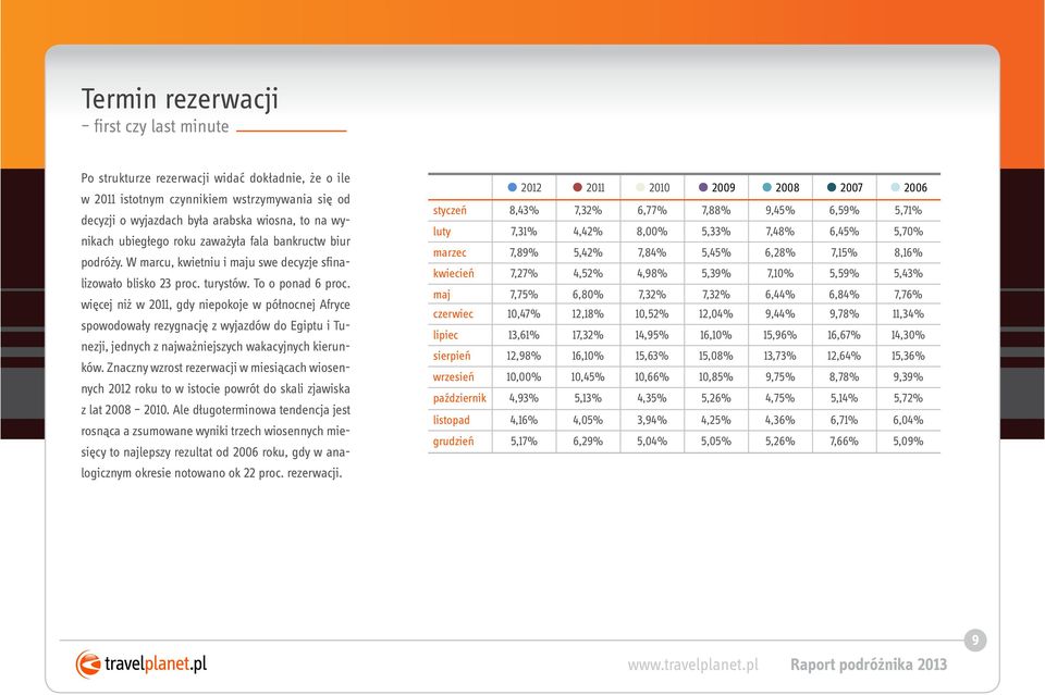 więcej niż w 2011, gdy niepokoje w północnej Afryce spowodowały rezygnację z wyjazdów do Egiptu i Tunezji, jednych z najważniejszych wakacyjnych kierunków.