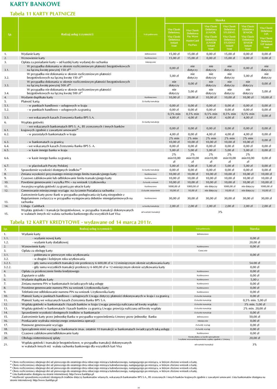 Wyda karty Jednorazowo 1 1 1 2. Wznowie karty 1 1 1 3. Opłata za posiada karty od każdej karty wydanej do rachunku Miesięcz W przypadku dokonania w okresie rozliczeniowym płatności bezgotówkowych 3.1. na łączną kwotę powyżej 150 zł 44 W przypadku dokonania w okresie rozliczeniowym płatności 3.