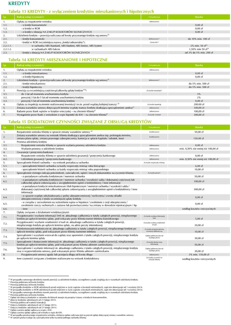 2.1.1. w rachunku ABS-Standard, ABS-Student, ABS-Senior, ABS-System 2% min. 50 zł 53 2.2.1.2. w rachunkach ABS-Sukces 1,50% min 50 zł 54 2.3. - kredyt z dotacją NA ZAKUP KOLEKTORÓW SŁONECZNYCH od 3% do 5% min.