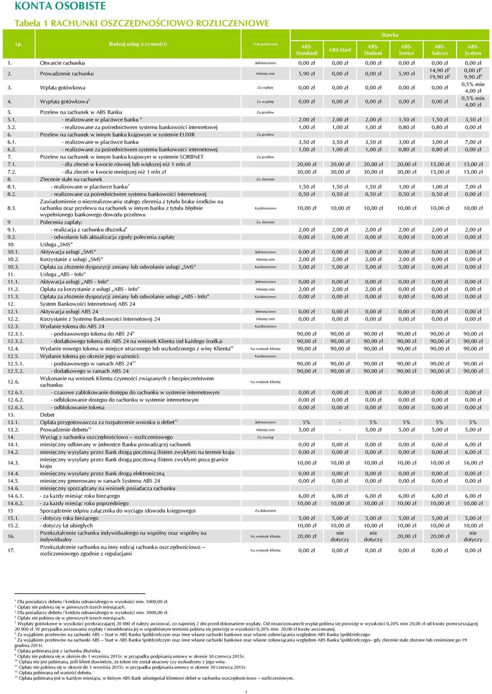 Przelew na rachunek w ABS Banku Za przelew 5.1. - realizowane w placówce banku 6 2,00 zł 2,00 zł 2,00 zł 1,50 zł 1,50 zł 3,50 zł 5.2. - realizowane za pośrednictwem systemu bankowości internetowej 1,00 zł 1,00 zł 1,00 zł 0,80 zł 0,80 zł 6.