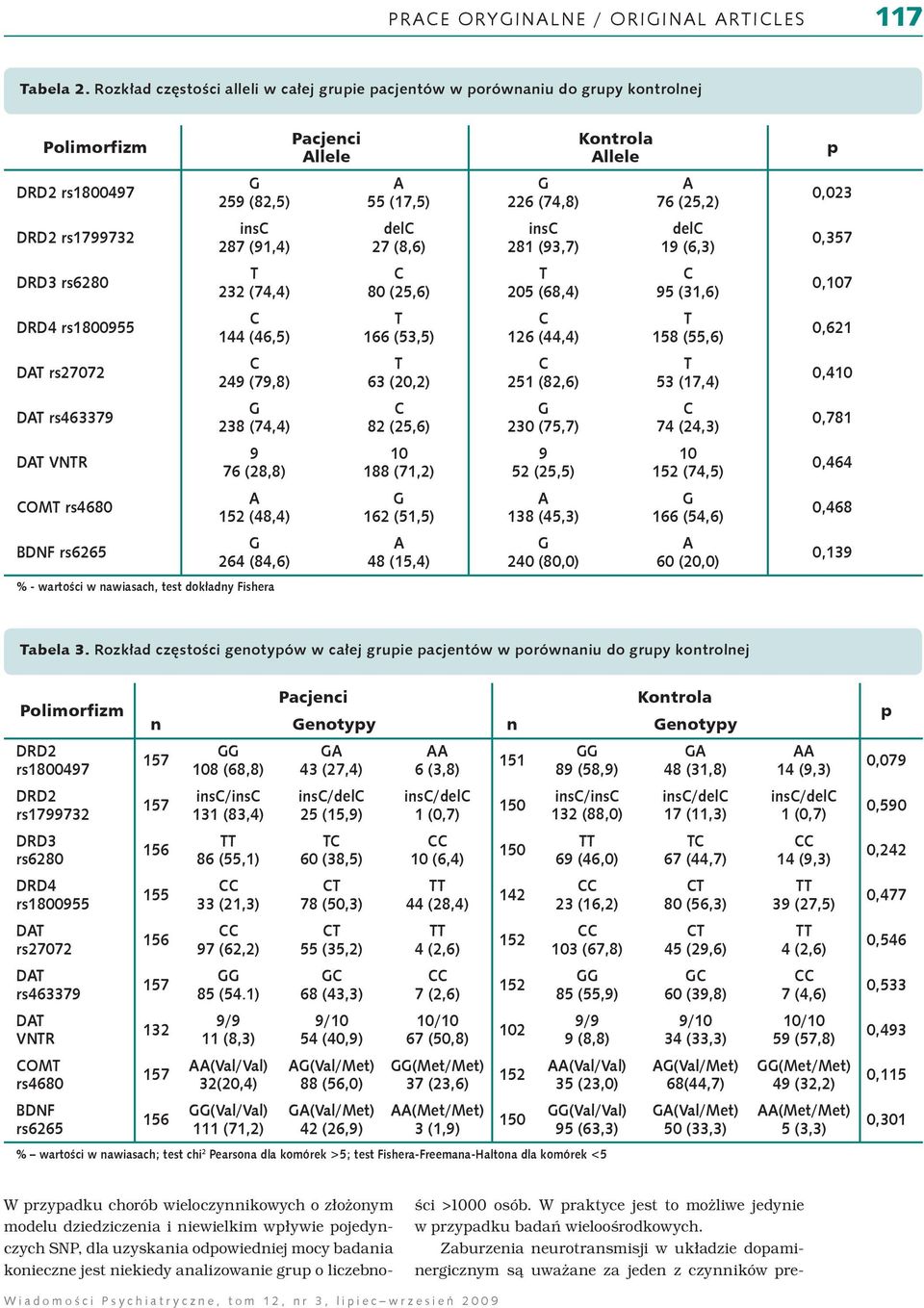 (74,4) 144 (46,5) 24 (7,8) 238 (74,4) 76 (28,8) 152 (48,4) 264 (84,6) % - wartości w nawiasach, test dokładny Fishera Pacjenci llele 55 (17,5) del 27 (8,6) 80 (25,6) 166 (53,5) 63 (20,2) 82 (25,6)