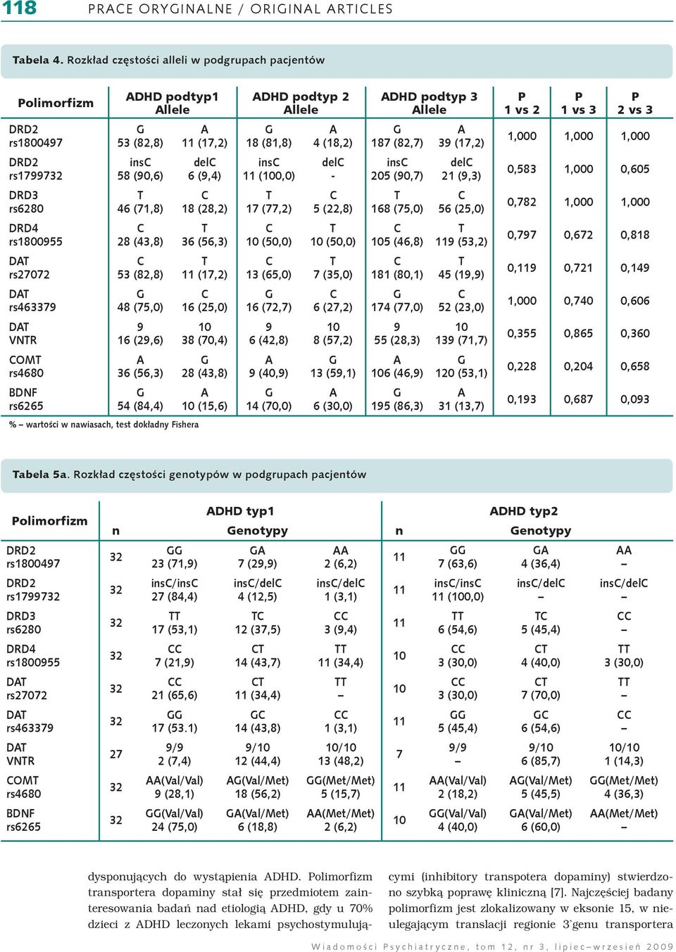 1,000 1,000 1,000 rs177 ins 58 (0,6) del 6 (,4) ins (0,0) del - ins 205 (0,7) del 21 (,3) 0,583 1,000 0,605 DRD3 rs6280 46 (71,8) 18 (28,2) 17 (77,2) 5 (22,8) 168 (75,0) 56 (25,0) 0,782 1,000 1,000