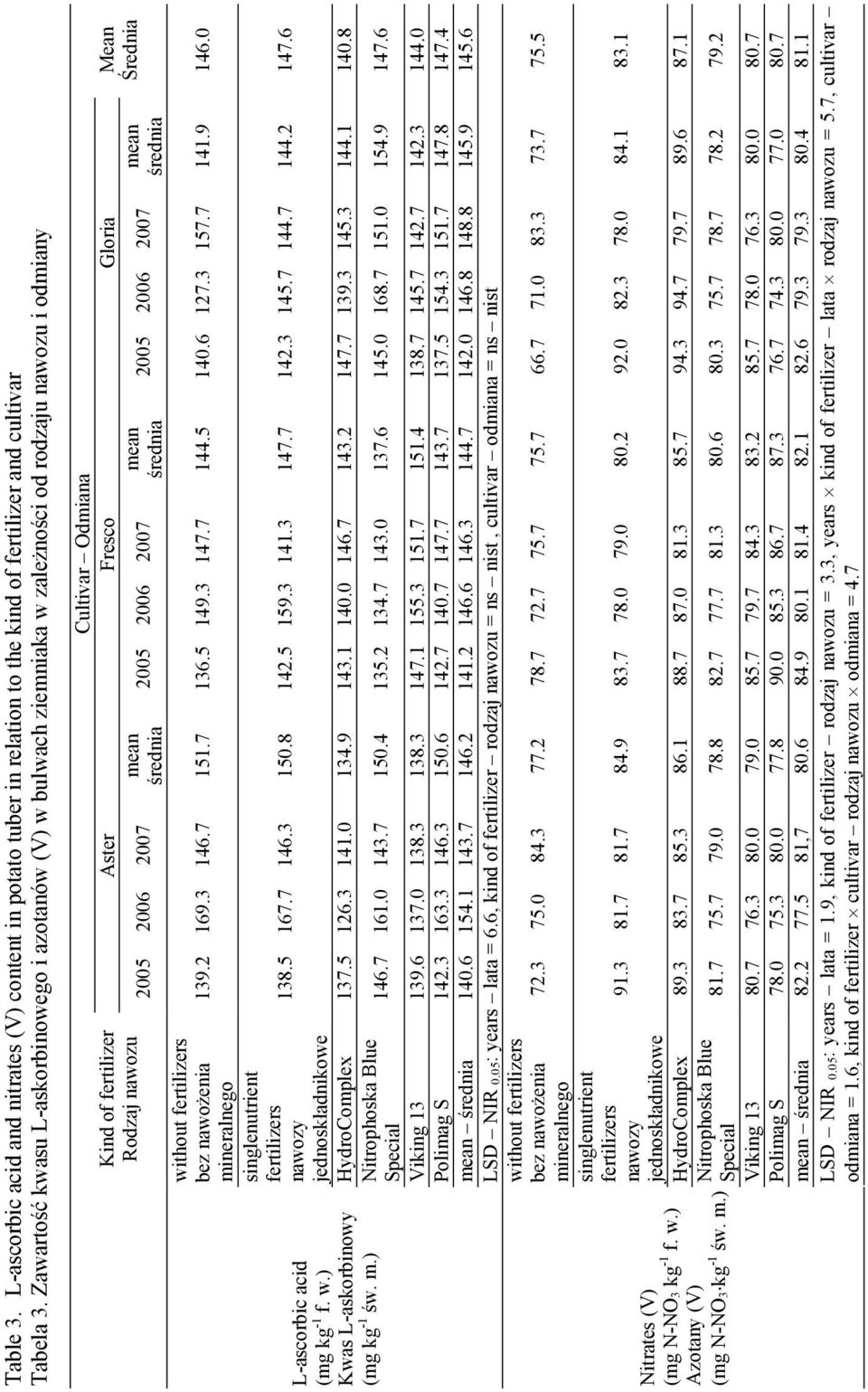) Nitrates (V) (mg N-NO3 kg -1 f. w.) Azotany (V) (mg N-NO3 kg -1 św. m.) Kind of fertilizer Rodzaj nawozu without fertilizers bez nawożenia Cultivar Odmiana Aster Fresco Gloria 139.2 169.3 146.7 151.