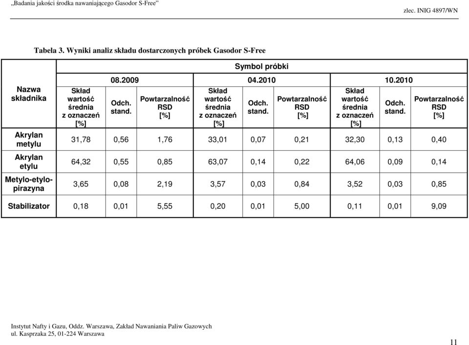 wartość średnia z oznaczeń [%] 08.2009 04.2010 10.2010 Odch. stand.