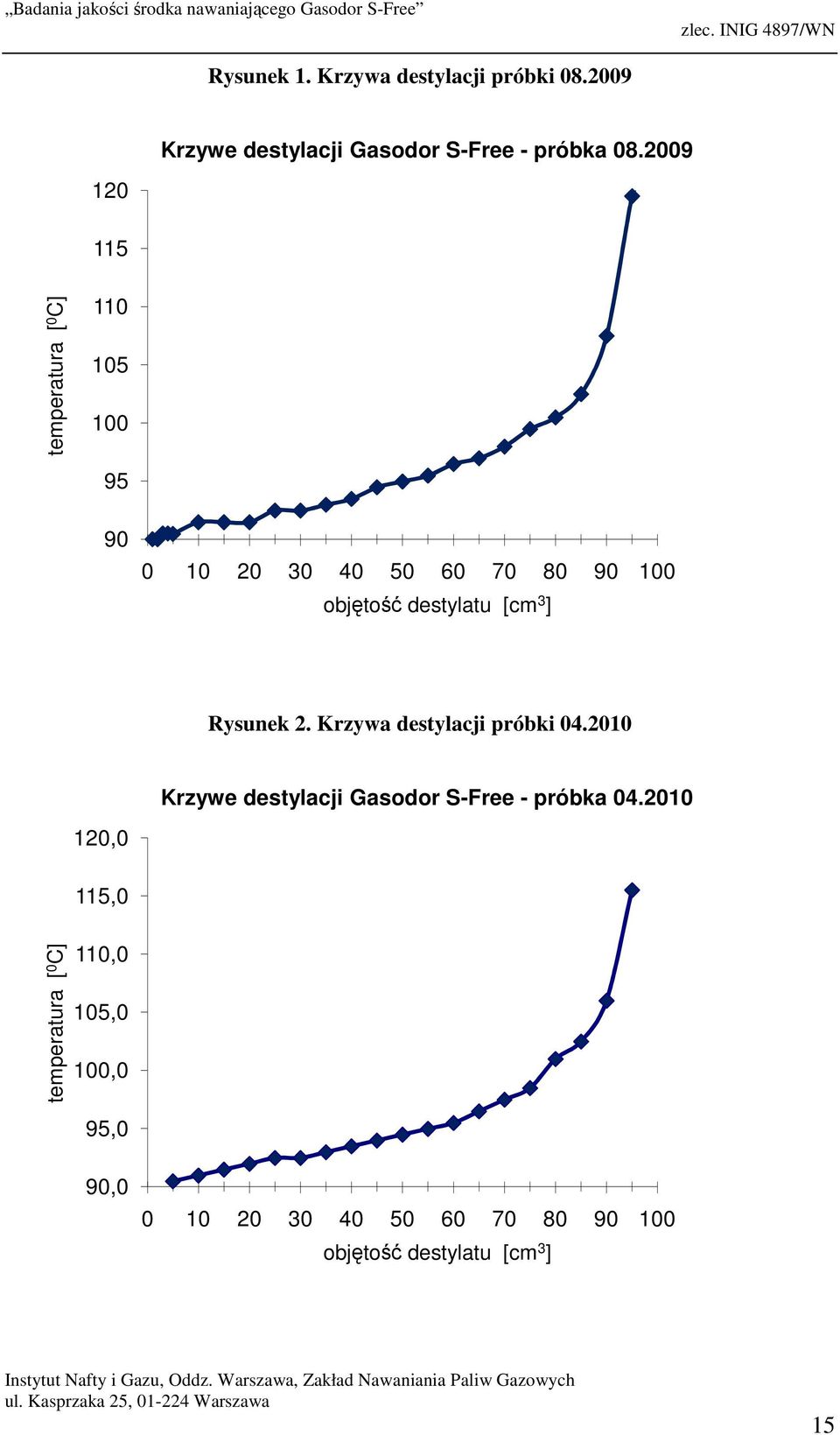 [cm 3 ] Rysunek 2. Krzywa destylacji próbki 04.2010 Krzywe destylacji Gasodor S-Free - próbka 04.