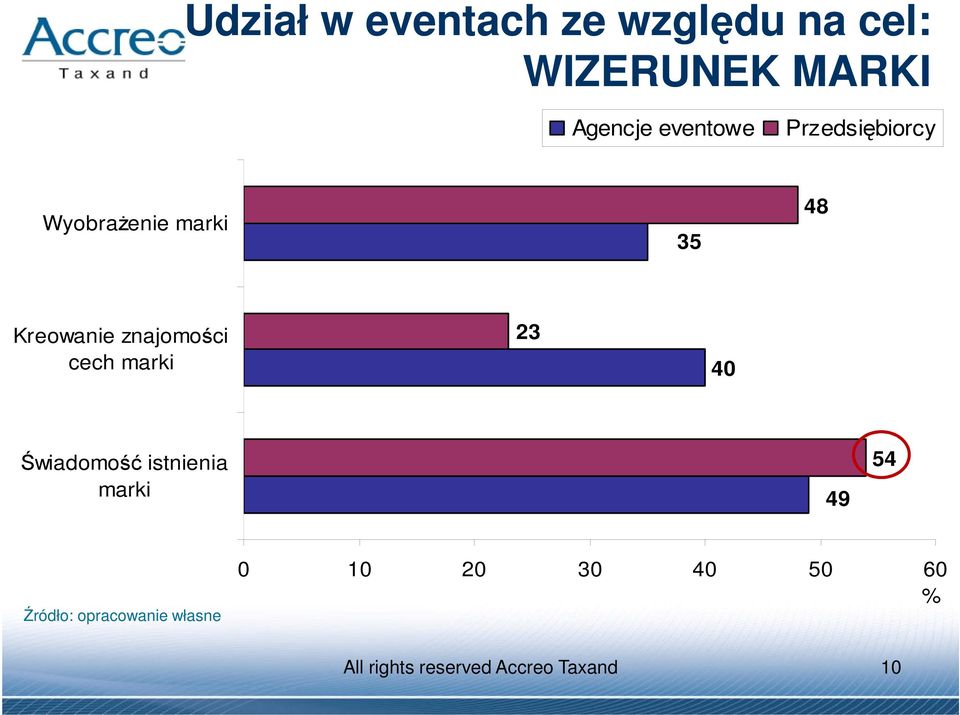 znajomości cech marki 23 40 Świadomość istnienia marki 49 54