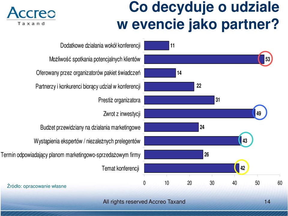 Partnerzy i konkurenci biorący udział w konferencji 22 Prestiż organizatora 31 Zwrot z inwestycji 49 Budżet przewidziany na działania