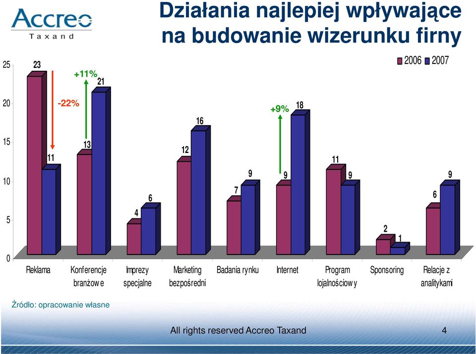 Imprezy specjalne Marketing bezpośredni Badania rynku Internet Program lojalnościow y