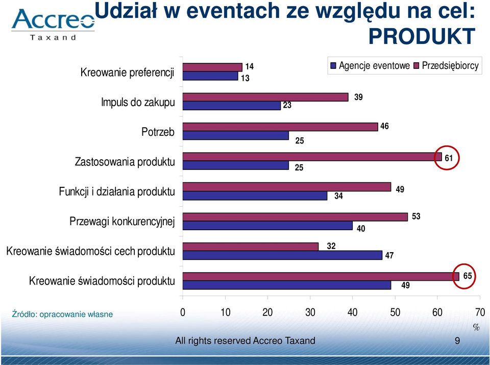 produktu 34 49 Przewagi konkurencyjnej 40 53 Kreowanie świadomości cech produktu 32 47 Kreowanie