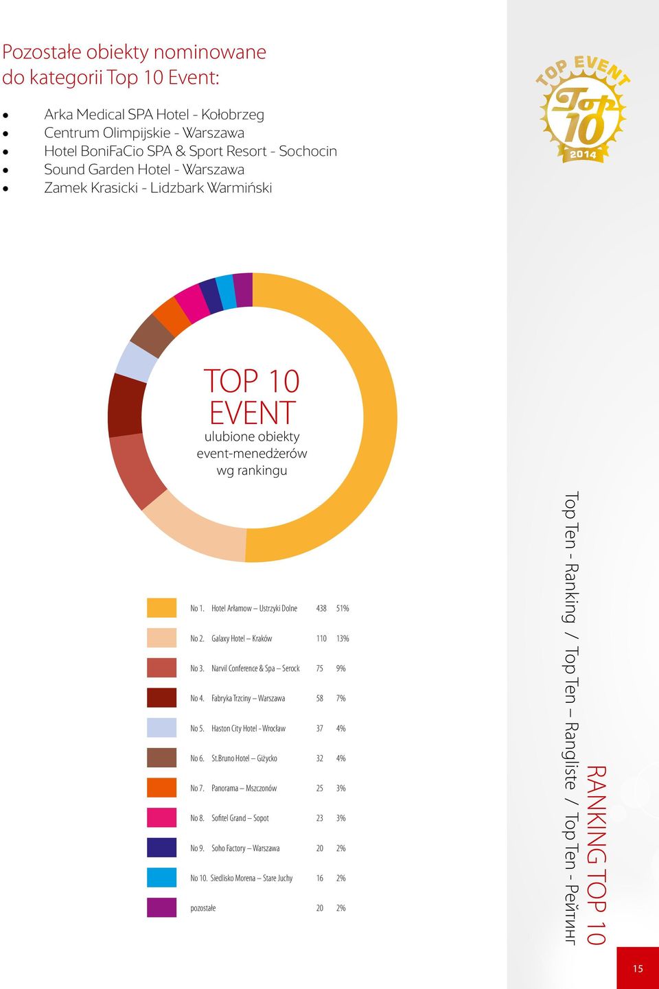 Galaxy Hotel Kraków 110 13% No 3. Narvil Conference & Spa Serock 75 9% No 4. Fabryka Trzciny Warszawa 58 7% No 5. Haston City Hotel - Wrocław 37 4% No 6. St.
