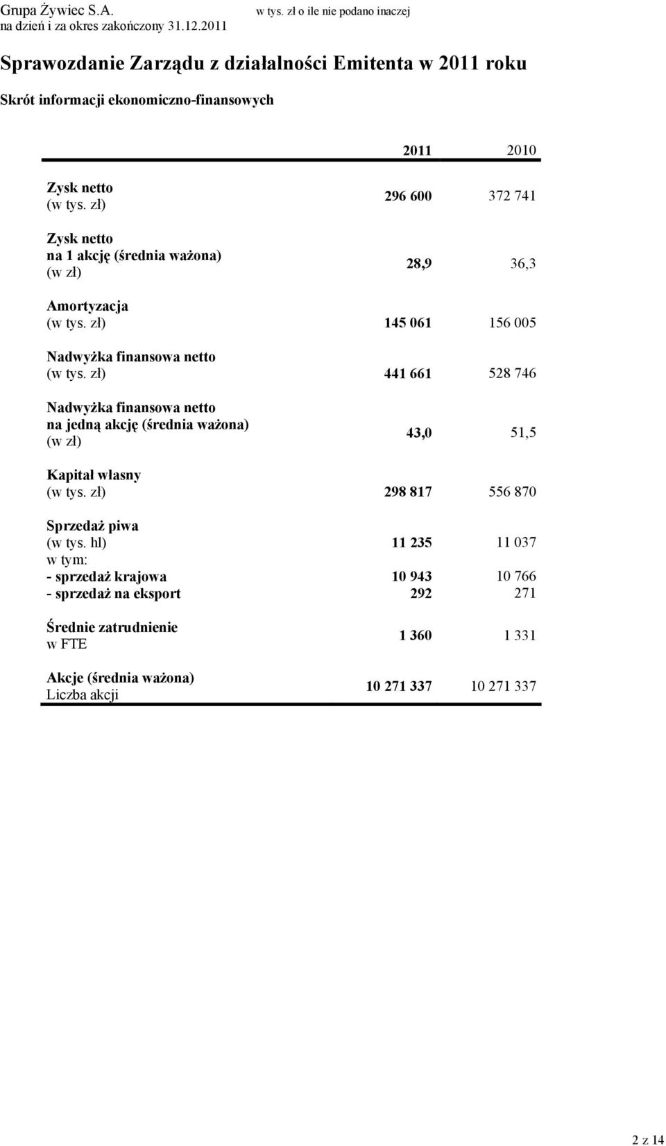 zł) 441 661 528 746 Nadwyżka finansowa netto na jedną akcję (średnia ważona) (w zł) 43,0 51,5 Kapitał własny (w tys.