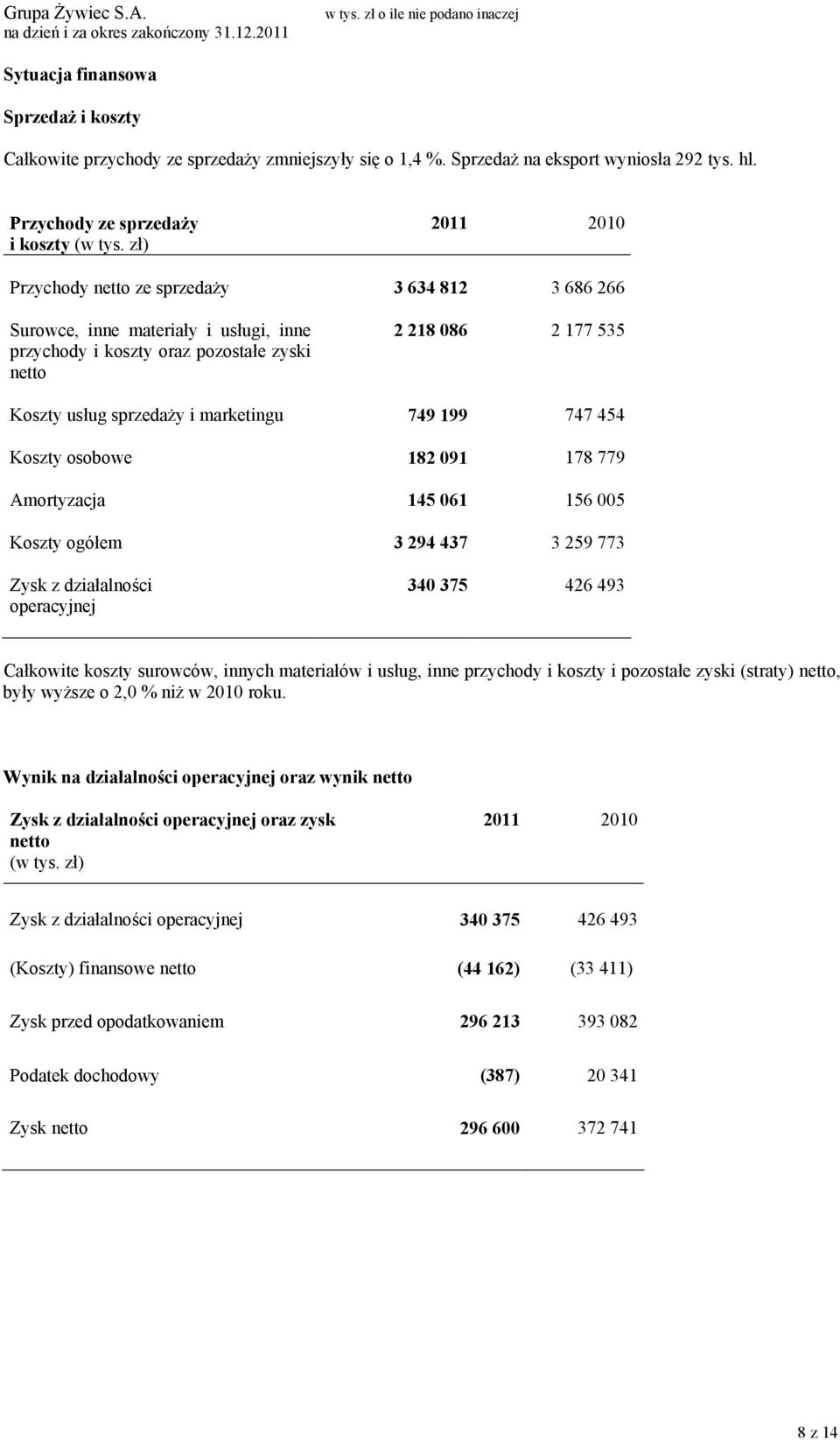 marketingu 749 199 747 454 Koszty osobowe 182 091 178 779 Amortyzacja 145 061 156 005 Koszty ogółem 3 294 437 3 259 773 Zysk z działalności operacyjnej 340 375 426 493 Całkowite koszty surowców,