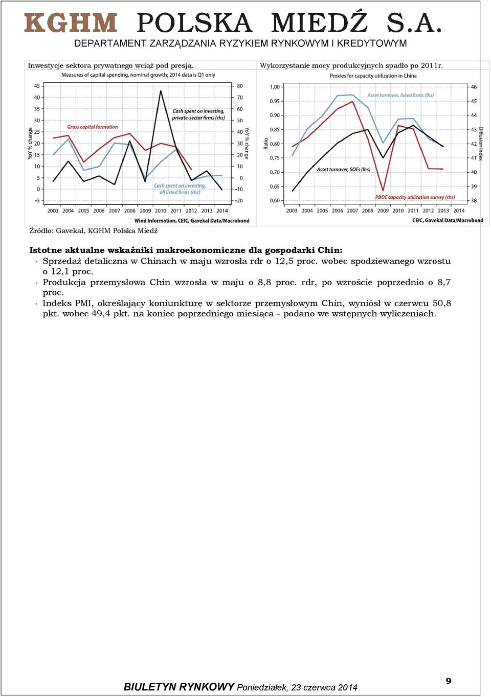 wzrosła rdr o 12,5 proc. wobec spodziewanego wzrostu o 12,1 proc. Produkcja przemysłowa Chin wzrosła w maju o 8,8 proc.