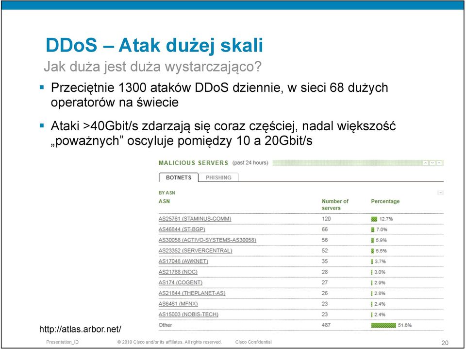 operatorów na świecie Ataki >40Gbit/s zdarzają się coraz