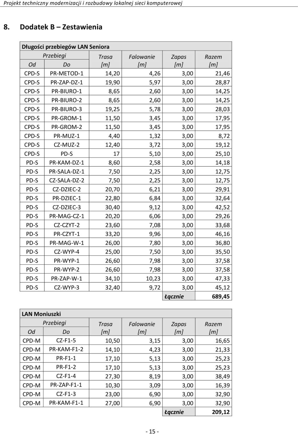 PR-MUZ-1 4,40 1,32 3,00 8,72 CPD-S CZ-MUZ-2 12,40 3,72 3,00 19,12 CPD-S PD-S 17 5,10 3,00 25,10 PD-S PR-KAM-DZ-1 8,60 2,58 3,00 14,18 PD-S PR-SALA-DZ-1 7,50 2,25 3,00 12,75 PD-S CZ-SALA-DZ-2 7,50