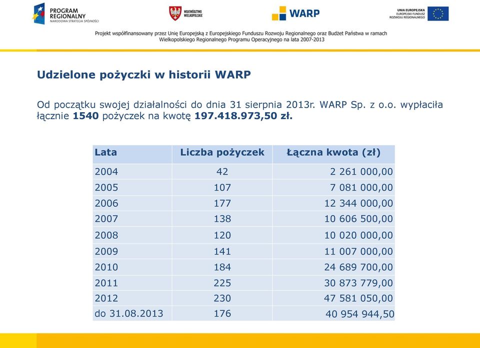 Lata Liczba pożyczek Łączna kwota (zł) 2004 42 2 261 000,00 2005 107 7 081 000,00 2006 177 12 344 000,00 2007