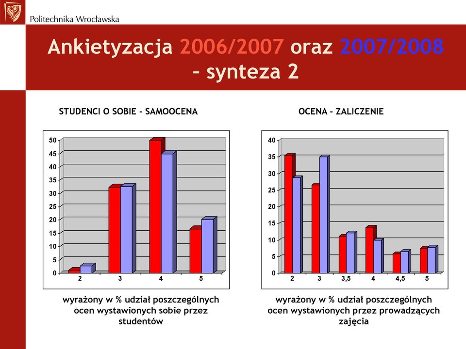 wyrażony w % udział poszczególnych ocen wystawionych sobie przez studentów