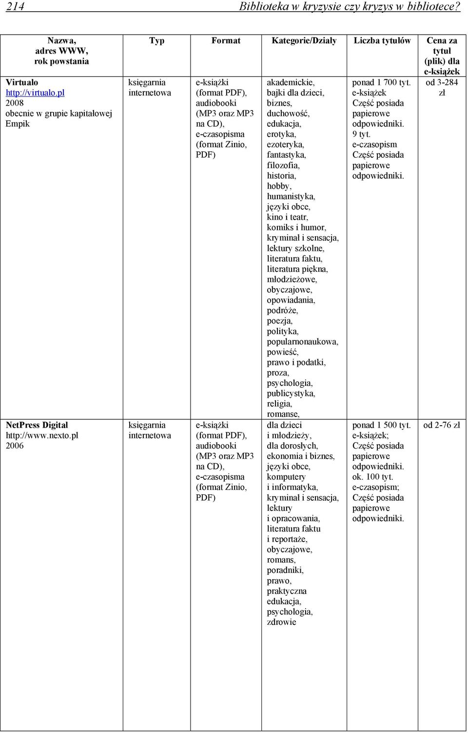 od 3-284 internetowa (format PDF), bajki dla dzieci, e-książek zł audiobooki biznes, Część posiada (MP3 oraz MP3 duchowość, papierowe na CD), edukacja, odpowiedniki. e-czasopisma erotyka, 9 tyt.