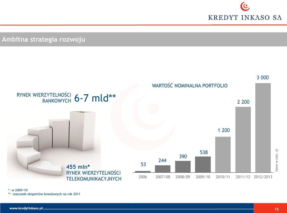 TELEKOMUNIKACYJNYCH 538 390 244 53 2006 2007/08 2008/09 2009/10 2010/11