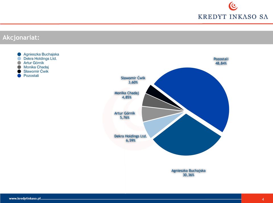 Sławomir Ćwik 3,60% Pozostali 48,84% Monika Chadaj 4,85%