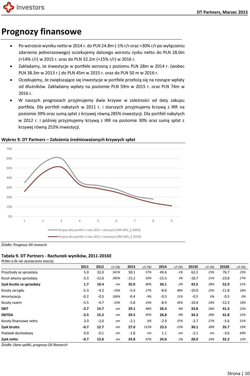 oraz do PLN 50 m w 2016 r. Oczekujemy, że zwiększające się inwestycje w portfele przełożą się na rosnące wpłaty od dłużników. Zakładamy wpłaty na poziomie PLN 59m w 2015 r. oraz PLN 74m w 2016 r.