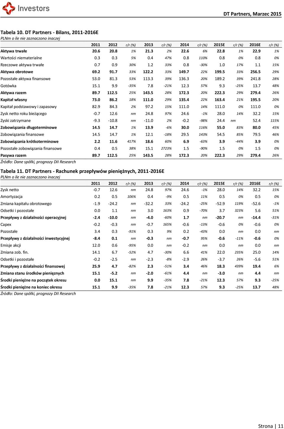 5 29% Pozostałe aktywa finansowe 53.0 81.3 53% 113.3 39% 136.3 20% 189.2 39% 241.8 28% Gotówka 15.1 9.9-35% 7.8-21% 12.3 57% 9.3-25% 13.7 48% Aktywa razem 89.7 112.5 25% 143.5 28% 172.3 20% 222.