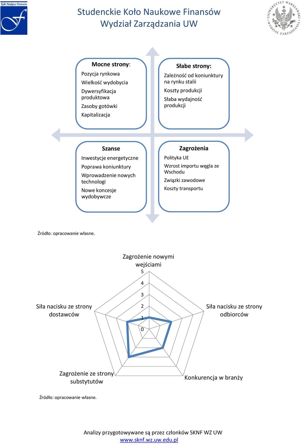 wydobywcze Polityka UE Zagrożenia Wzrost importu węgla ze Wschodu Związki zawodowe Koszty transportu Źródło: opracowanie własne.