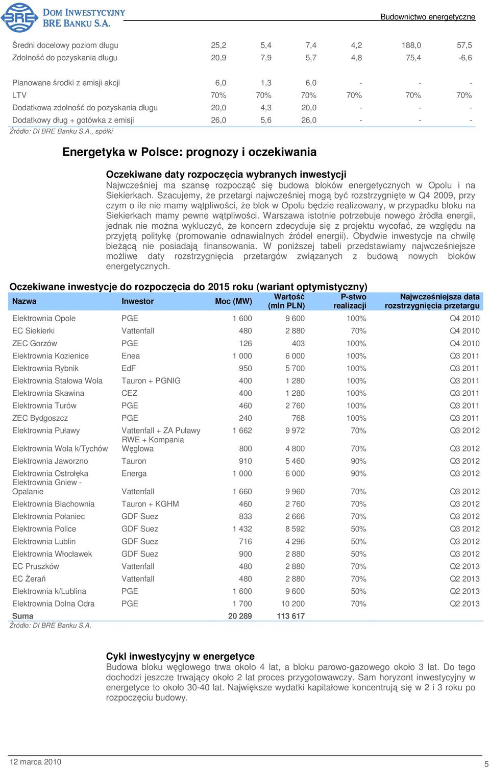 , spółki Energetyka w Polsce: prognozy i oczekiwania Oczekiwane daty rozpoczęcia wybranych inwestycji Najwcześniej ma szansę rozpocząć się budowa bloków energetycznych w Opolu i na Siekierkach.