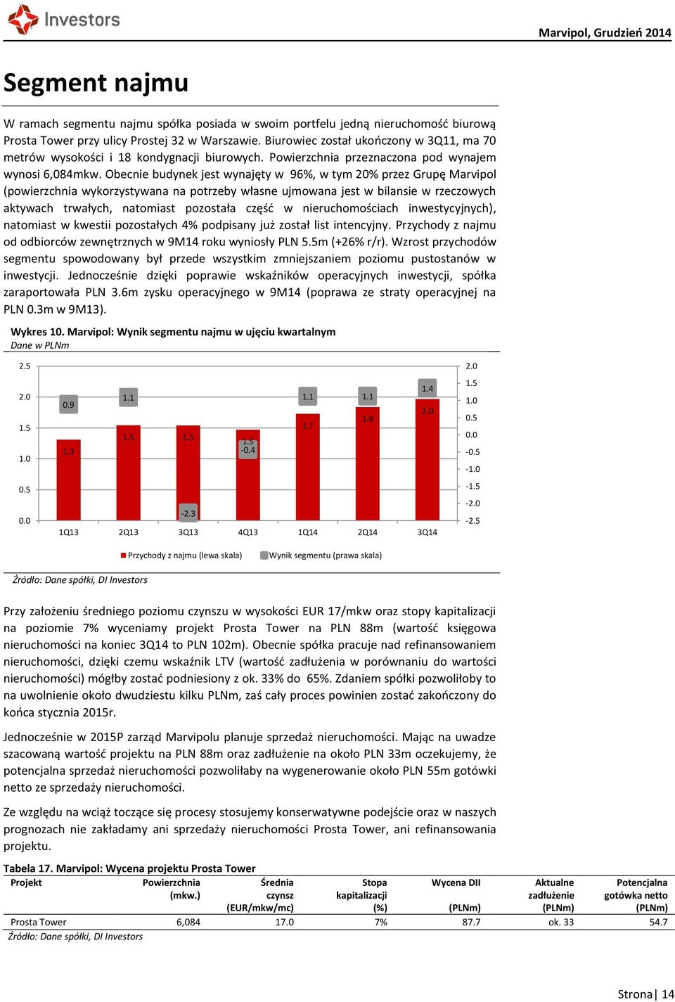 Obecnie budynek jest wynajęty w 96%, w tym 2% przez Grupę Marvipol (powierzchnia wykorzystywana na potrzeby własne ujmowana jest w bilansie w rzeczowych aktywach trwałych, natomiast pozostała część w