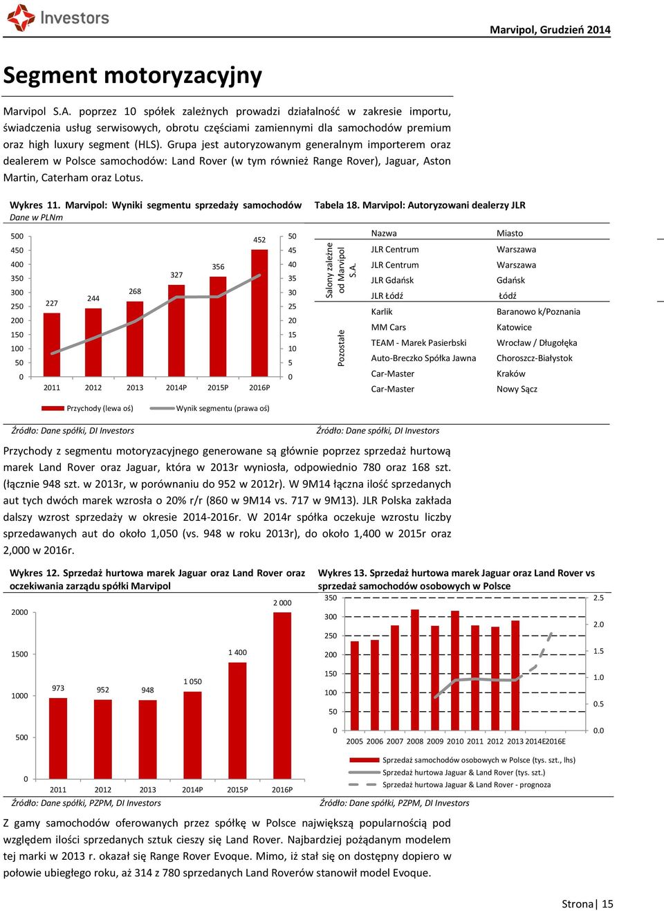 Grupa jest autoryzowanym generalnym importerem oraz dealerem w Polsce samochodów: Land Rover (w tym również Range Rover), Jaguar, Aston Martin, Caterham oraz Lotus. Wykres 11.