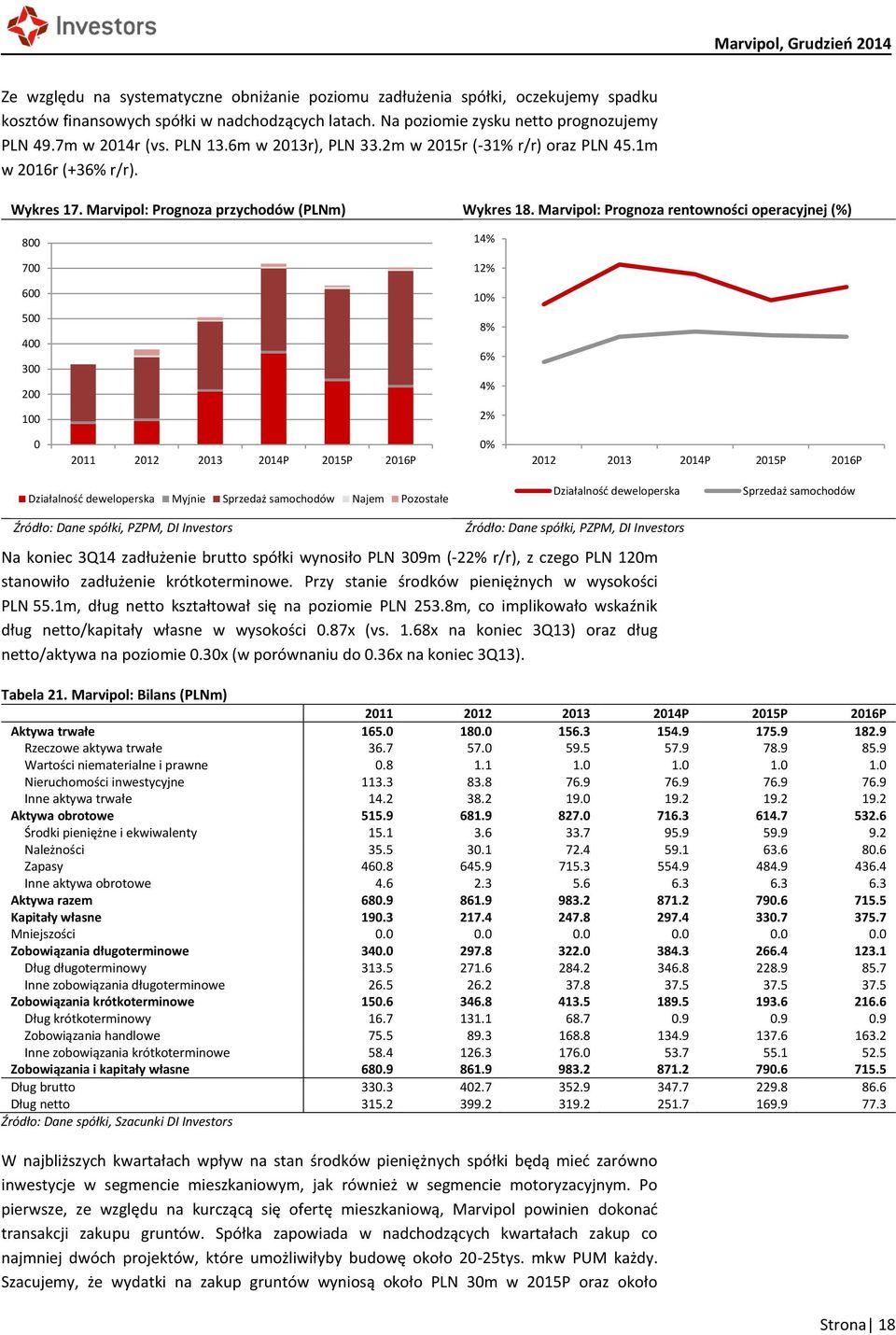 Marvipol: Prognoza rentowności operacyjnej (%) 8 14% 7 12% 6 1% 5 4 3 2 8% 6% 4% 1 2% % 212 213 214P 215P 216P Działalność deweloperska Myjnie Sprzedaż samochodów Najem Pozostałe Działalność