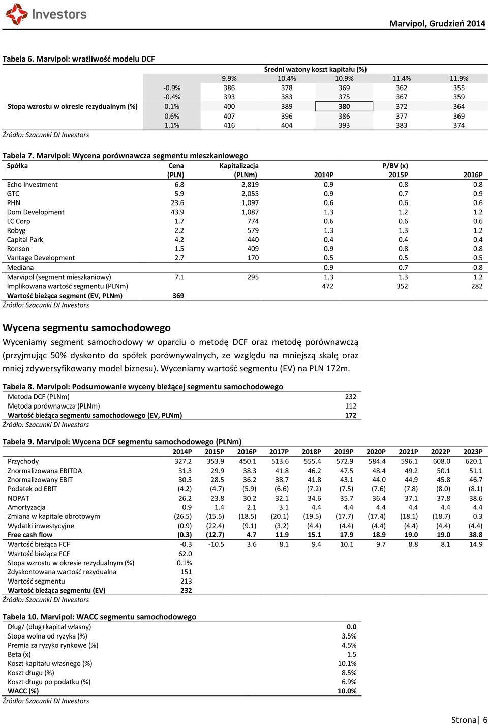 Marvipol: Wycena porównawcza segmentu mieszkaniowego Spółka Cena Kapitalizacja P/BV (x) (PLN) (PLNm) 214P 215P 216P Echo Investment 6.8 2,819.9.8.8 GTC 5.9 2,55.9.7.9 PHN 23.6 1,97.6.6.6 Dom Development 43.