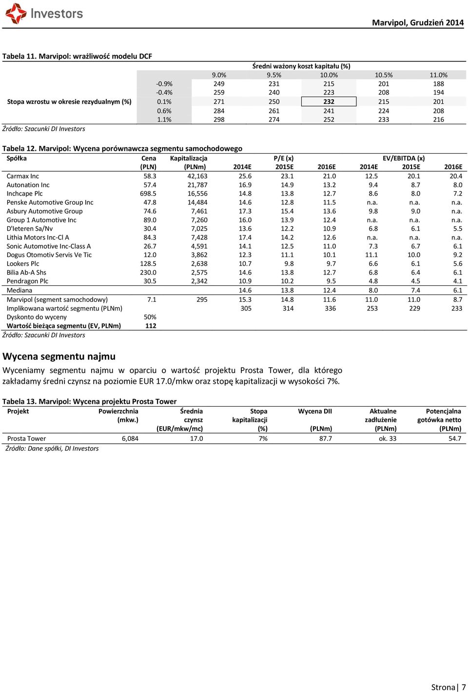 Marvipol: Wycena porównawcza segmentu samochodowego Spółka Cena Kapitalizacja P/E (x) EV/EBITDA (x) (PLN) (PLNm) 214E 215E 216E 214E 215E 216E Carmax Inc 58.3 42,163 25.6 23.1 21. 12.5 2.1 2.4 Autonation Inc 57.