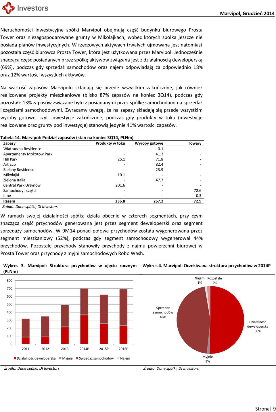 Jednocześnie znacząca część posiadanych przez spółkę aktywów związana jest z działalnością deweloperską (69%), podczas gdy sprzedaż samochodów oraz najem odpowiadają za odpowiednio 18% oraz 12%