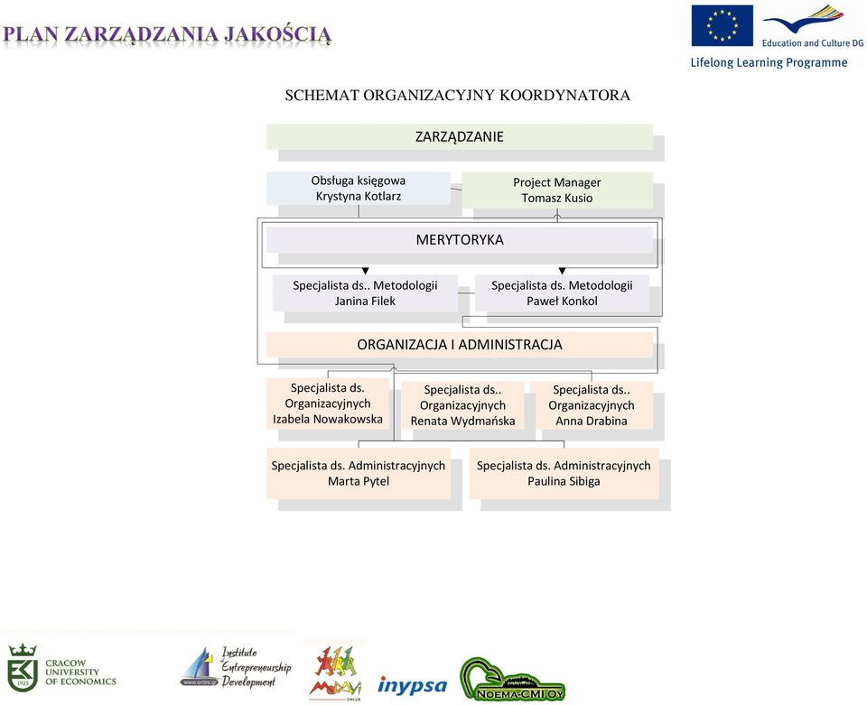 Metodologii Paweł Konkol ORGANIZACJA I ADMINISTRACJA Specjalista ds. Organizacyjnych Izabela Nowakowska Specjalista ds.