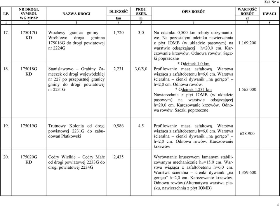 2231G 1,720 3,0 Na odcinku 0,500 km roboty utrzymaniowe. Na pozostałym odcinku nawierzchnia z płyt IOMB (w układzie pasowym) na warstwie odsączającej h=20,0 cm. Karczowanie krzewów. Odnowa rowów.