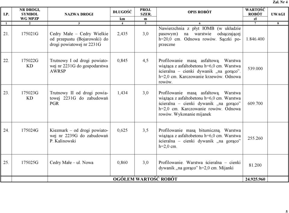 539.000 23. 175023G Trutnowy II od drogi powiatowej 2231G do zabudowań PGR 1,434 3,0 Profilowanie masą asfaltową. Warstwa ścieralna cienki dywanik na gorąco h=2,0 cm. Karczowanie rowów. Odnowa rowów.