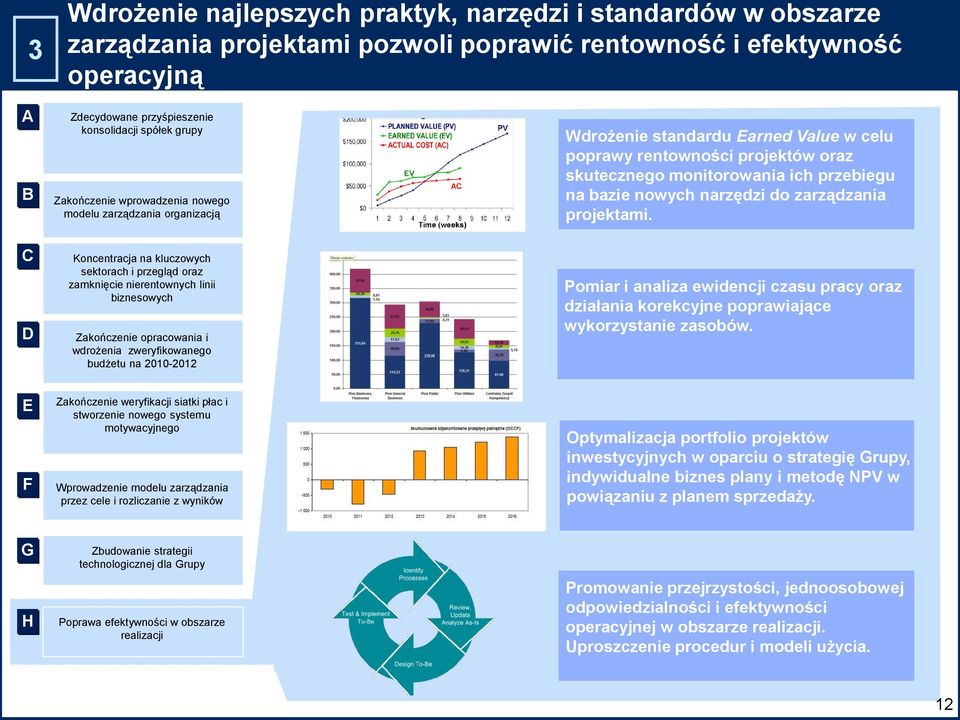 wdrożenia zweryfikowanego budżetu na 2010-2012 Wdrożenie standardu Earned Value w celu poprawy rentowności projektów oraz skutecznego monitorowania ich przebiegu na bazie nowych narzędzi do