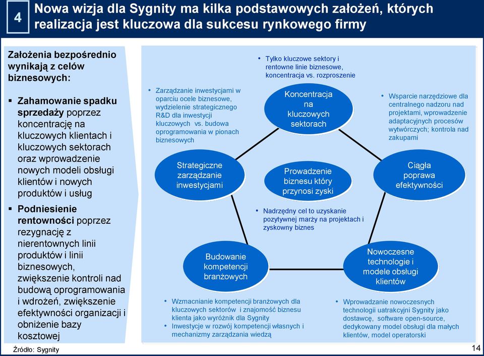 nierentownych linii produktów i linii biznesowych, zwiększenie kontroli nad budową oprogramowania i wdrożeń, zwiększenie efektywności organizacji i obniżenie bazy kosztowej Zarządzanie inwestycjami w