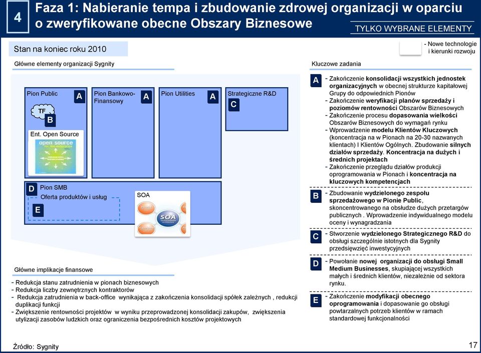 Open Source D Pion Bankowo- Finansowy Pion SMB Oferta produktów i usług SOA Pion Utilities A A A Strategiczne R&D C A B - Zakończenie konsolidacji wszystkich jednostek organizacyjnych w obecnej