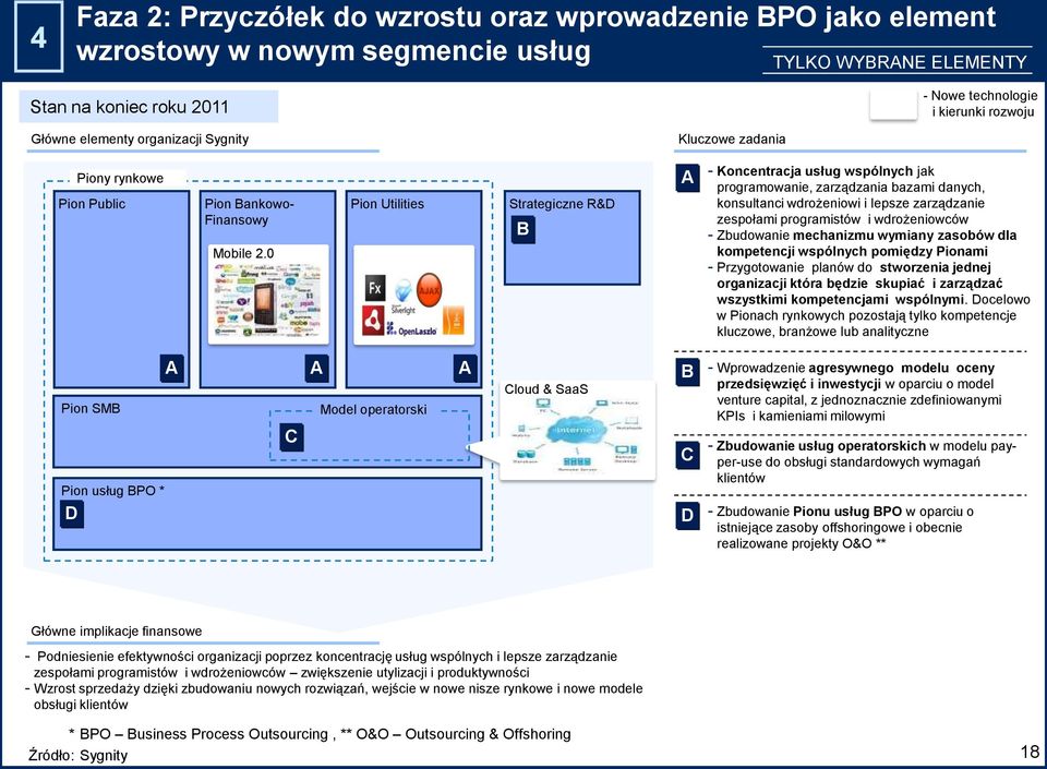 0 Pion Utilities Strategiczne R&D B A - Koncentracja usług wspólnych jak programowanie, zarządzania bazami danych, konsultanci wdrożeniowi i lepsze zarządzanie zespołami programistów i wdrożeniowców