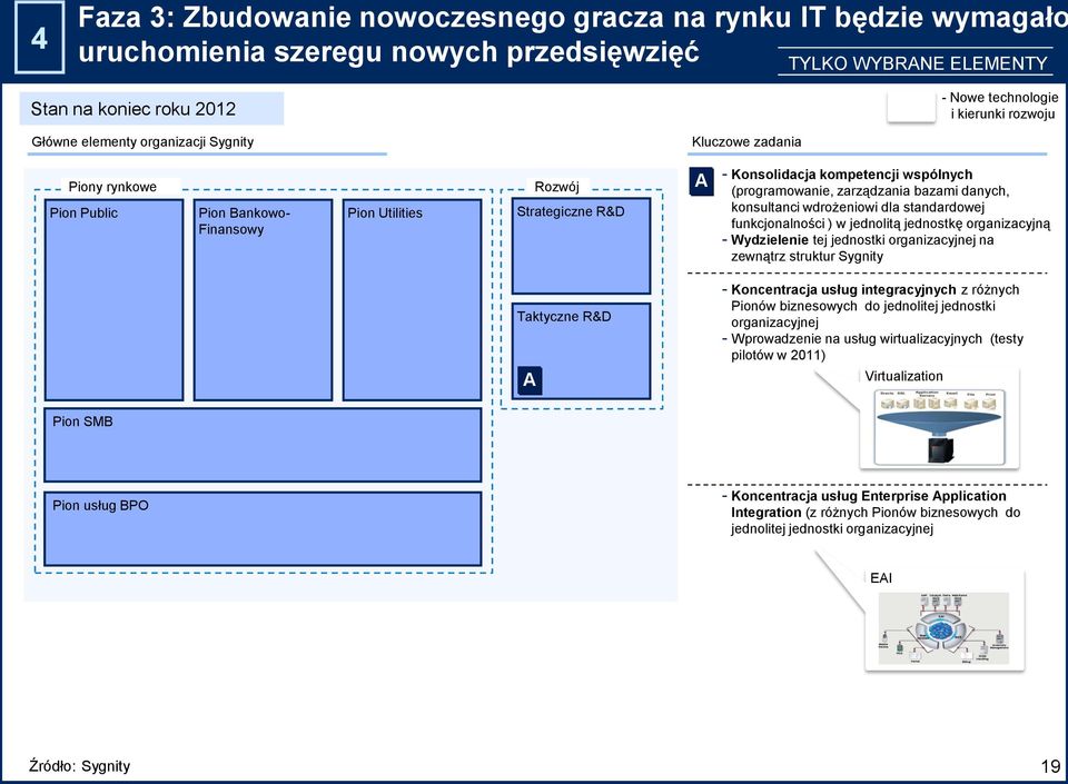 zarządzania bazami danych, konsultanci wdrożeniowi dla standardowej funkcjonalności ) w jednolitą jednostkę organizacyjną - Wydzielenie tej jednostki organizacyjnej na zewnątrz struktur Sygnity