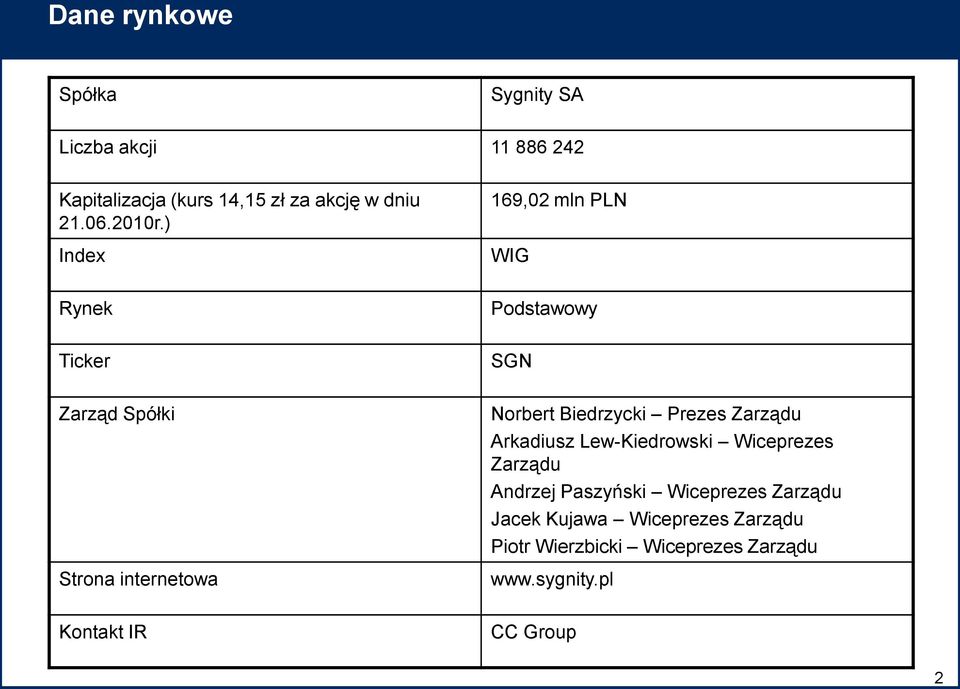 ) Index 169,02 mln PLN WIG Rynek Podstawowy Ticker SGN Zarząd Spółki Strona internetowa Norbert