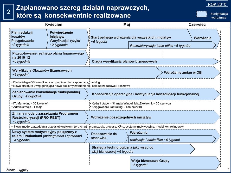 2010-12 ~4 tygodnie Ciągła weryfikacja planów biznesowych Weryfikacja Obszarów Biznesowych ~8 tygodni Wdrożenie zmian w OB Dla każdego OB weryfikacja w oparciu o plany sprzedaży, backlog Nowa