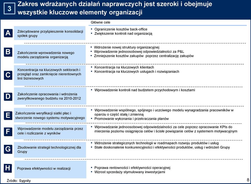 2010-2012 Zakończenie weryfikacji siatki płac i stworzenie nowego systemu motywacyjnego Wprowadzenie modelu zarządzania przez cele i rozliczanie z wyników Zbudowanie strategii technologicznej dla