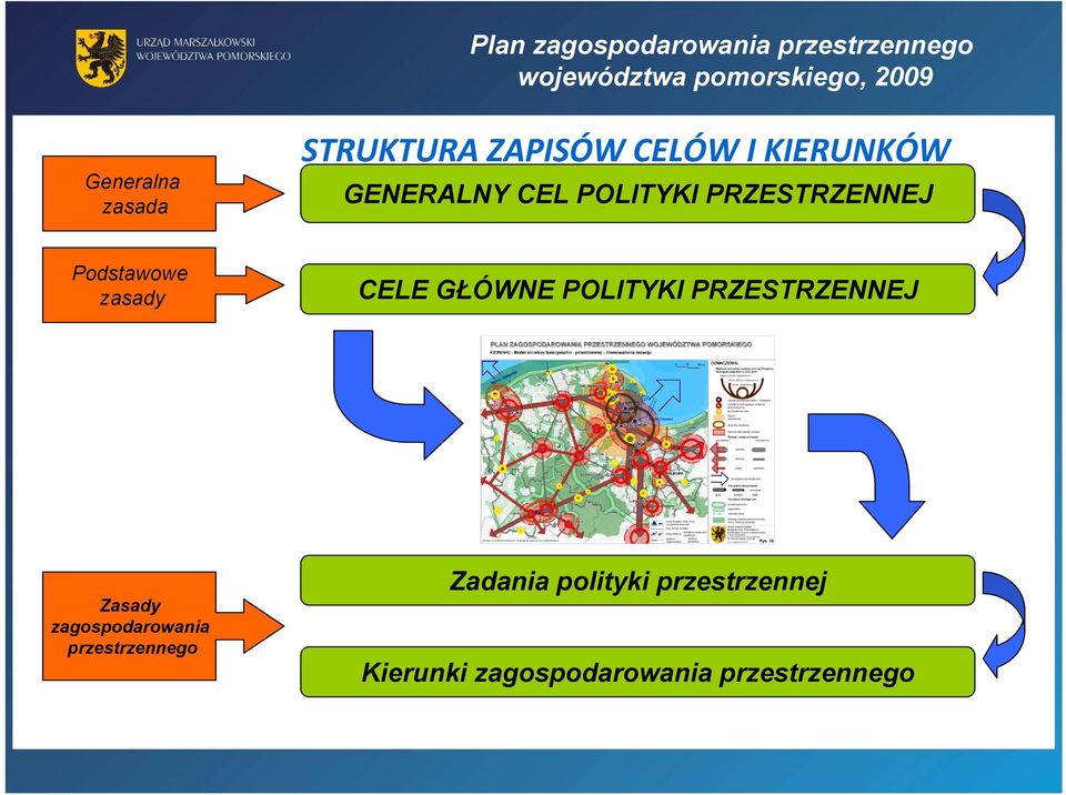 Podstawowe zasady CELE GŁÓWNE POLITYKI PRZESTRZENNEJ Zasady zagospodarowania